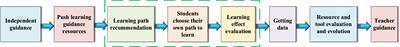 Influence of deep learning-based journal reading guidance system on students’ national cognition and cultural acceptance